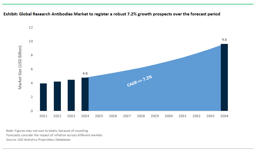 Research Antibodies Market Size 2025-2034.png